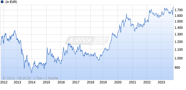 SWISSCANTO ETF PRECIOUS METAL PHYSICAL GOLD SHS HLDGS KLASSE - A- (Switzerland) [Ordinary Shares] Chart