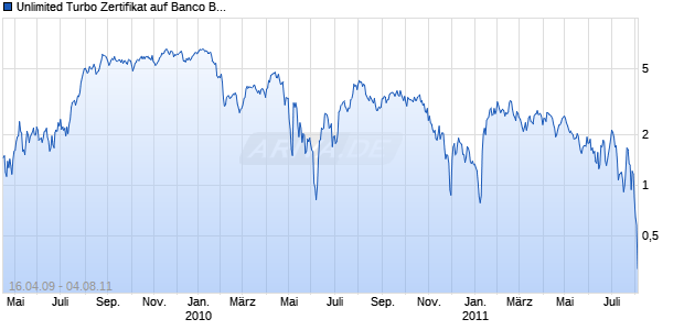 Unlimited Turbo Zertifikat auf Banco Bilbao Vizcaya Argentari [Commerzbank AG] Chart
