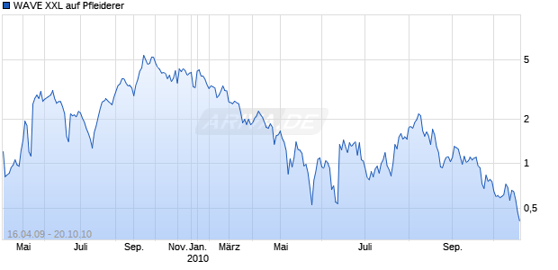 WAVE XXL auf Pfleiderer [Deutsche Bank] Chart
