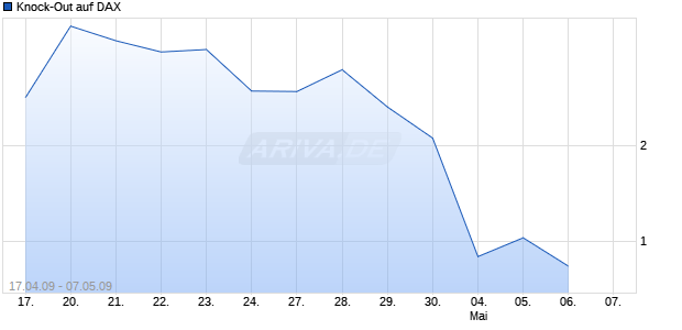 Knock-Out auf DAX [Lang & Schwarz] Chart