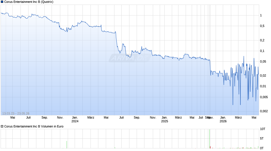 Corus Entertainment Chart