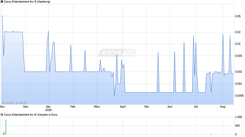 Corus Entertainment Chart