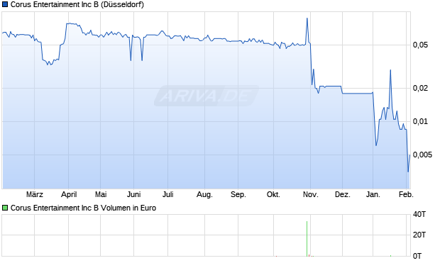 Corus Entertainment Aktie Chart