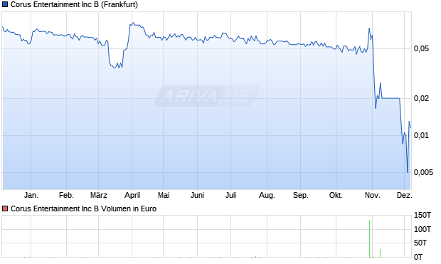 Corus Entertainment Aktie Chart
