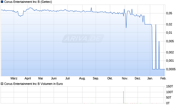Corus Entertainment Aktie Chart