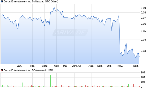 Corus Entertainment Aktie Chart