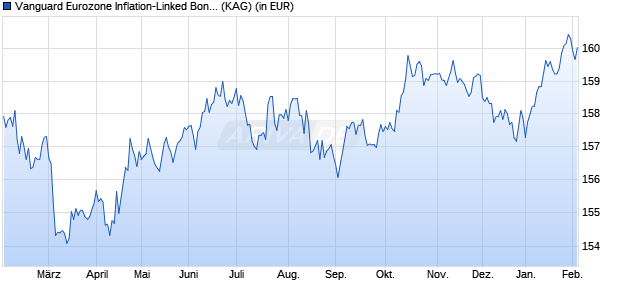 Performance des Vanguard Eurozone Inflation-Linked Bond Index Fund Inve. EUR (WKN A0LHKZ, ISIN IE00B04GQQ17)