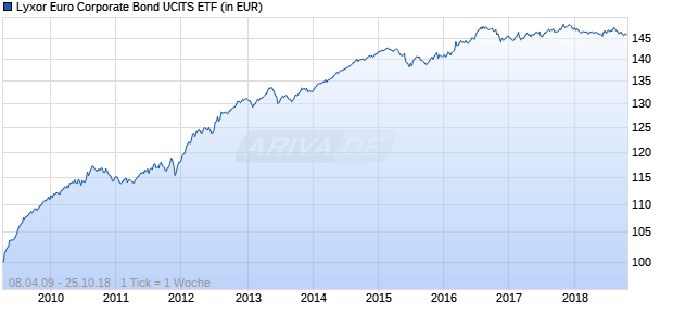 Lyxor Euro Corporate Bond UCITS ETF Chart
