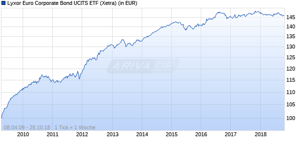 Performance des Lyxor Euro Corporate Bond UCITS ETF (WKN LYX0EE, ISIN FR0010737544)