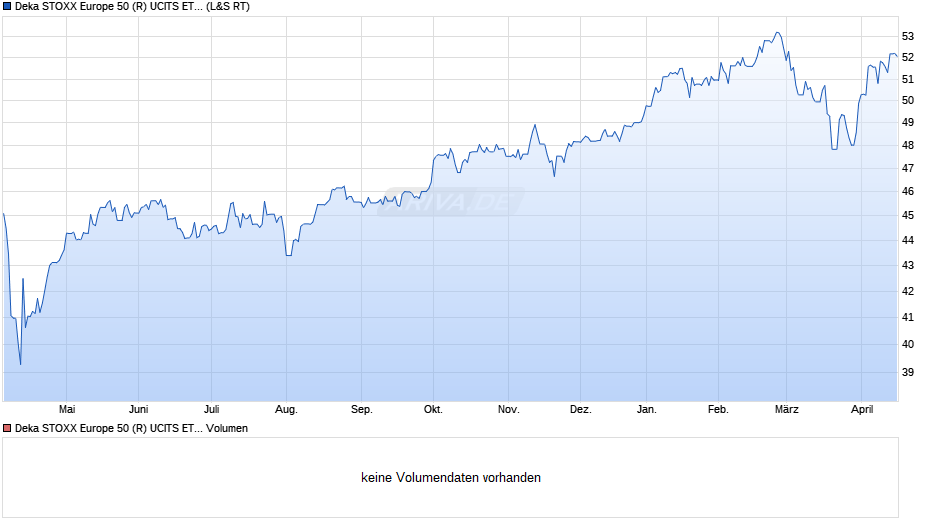 Deka STOXX Europe 50 (R) UCITS ETF Chart