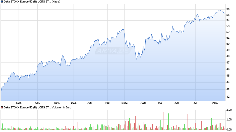 Deka STOXX Europe 50 (R) UCITS ETF Chart