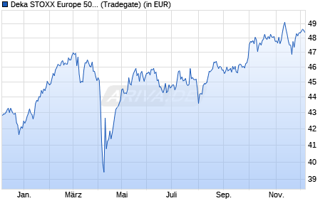 Performance des Deka STOXX Europe 50 (R) UCITS ETF (WKN ETFL25, ISIN DE000ETFL250)