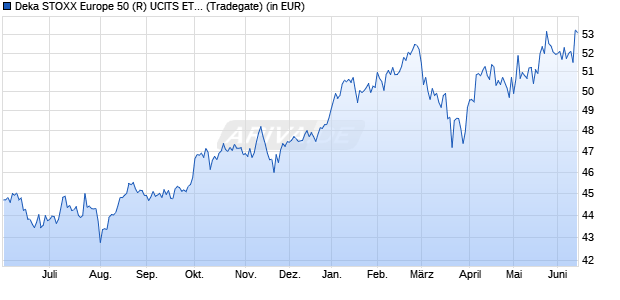 Performance des Deka STOXX Europe 50 (R) UCITS ETF (WKN ETFL25, ISIN DE000ETFL250)
