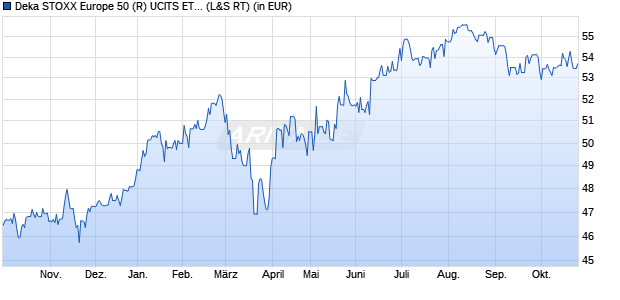 Performance des Deka STOXX Europe 50 (R) UCITS ETF (WKN ETFL25, ISIN DE000ETFL250)