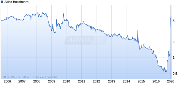 Allied Healthcare Chart