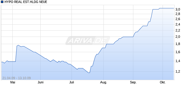 HYPO REAL EST.HLDG NEUE Chart