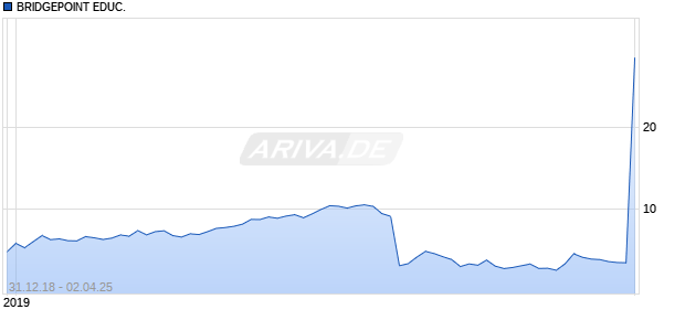 BRIDGEPOINT EDUC. Chart