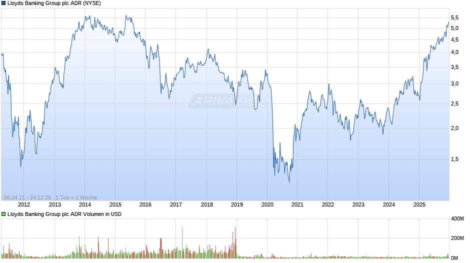 Lloyds Banking Group Aktie (ADR) Chart