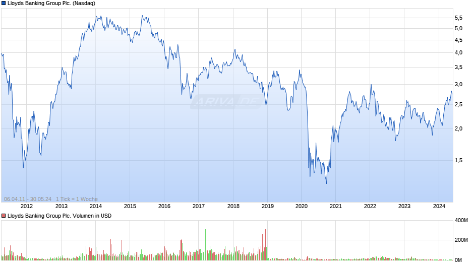 Lloyds Banking Group Plc. Chart