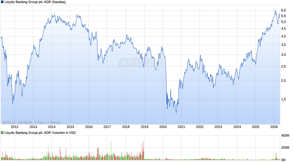 Lloyds Banking Group Aktie (ADR) Chart
