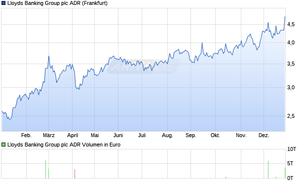 Lloyds Banking Group Aktie (ADR) Chart