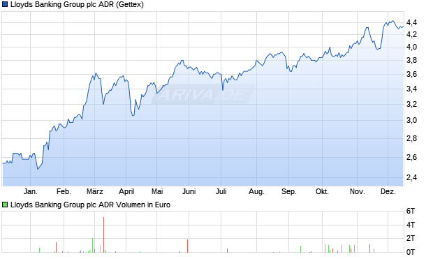 Lloyds Banking Group Aktie (ADR) Chart