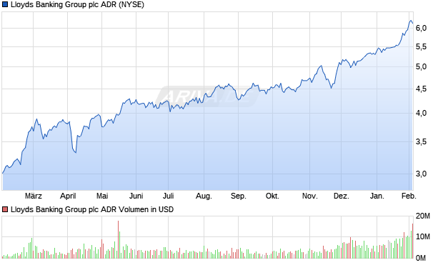 Lloyds Banking Group Aktie (ADR) Chart