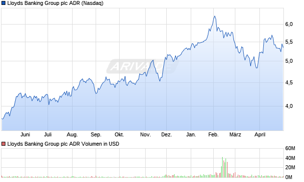 Lloyds Banking Group Aktie (ADR) Chart