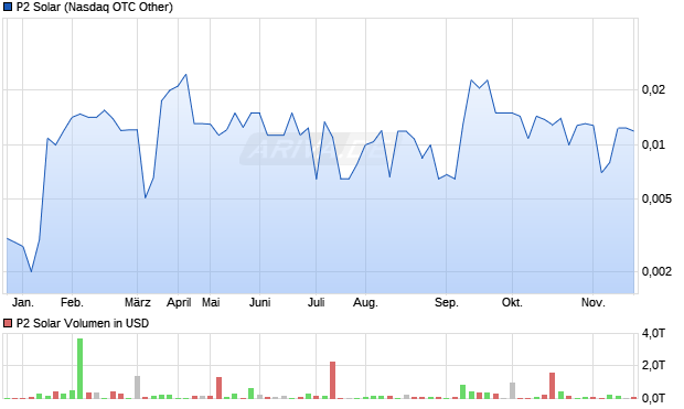 P2 Solar Aktie Chart