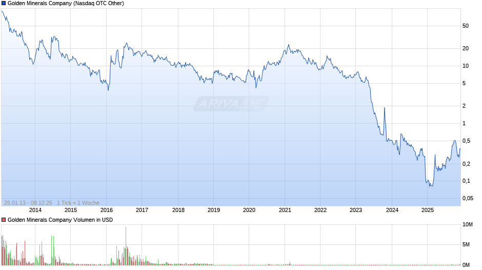 Golden Minerals Chart