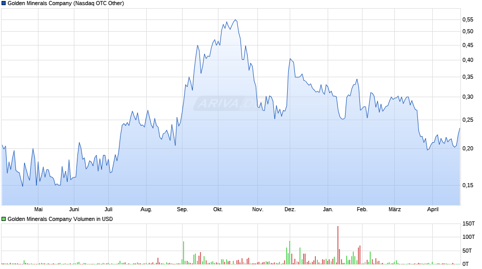 Golden Minerals Chart