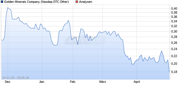 Golden Minerals Company Aktie