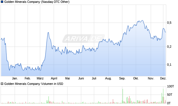 Golden Minerals Aktie Chart