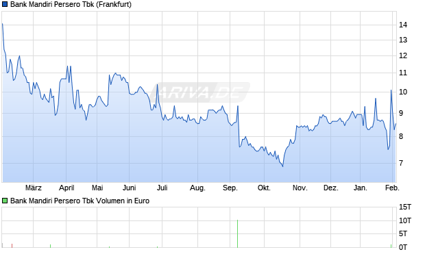 Bank Mandiri Persero Tbk Aktie Chart