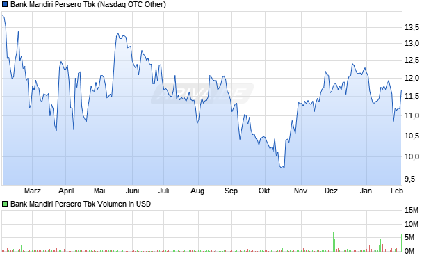 Bank Mandiri Persero Tbk Aktie Chart