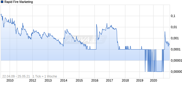 Rapid Fire Marketing Chart