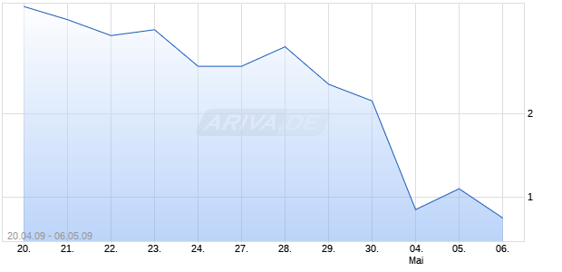 Turbo Bear auf DAX [Citigroup GM Deutschland AG & Co. KGaA] Chart