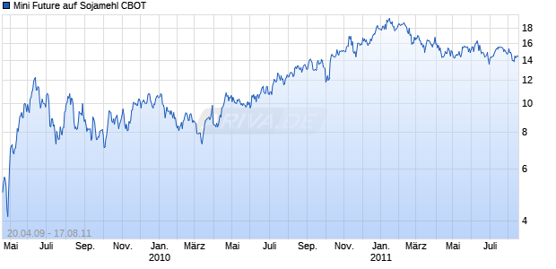 Mini Future auf Sojamehl CBOT [The Royal Bank of Scotland plc] Chart