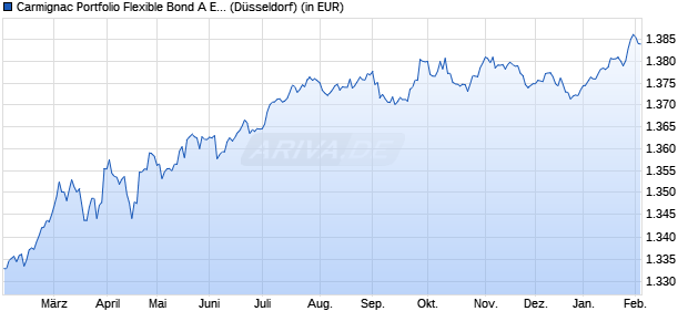 Performance des Carmignac Portfolio Flexible Bond A EUR Acc (WKN A0M9A2, ISIN LU0336084032)