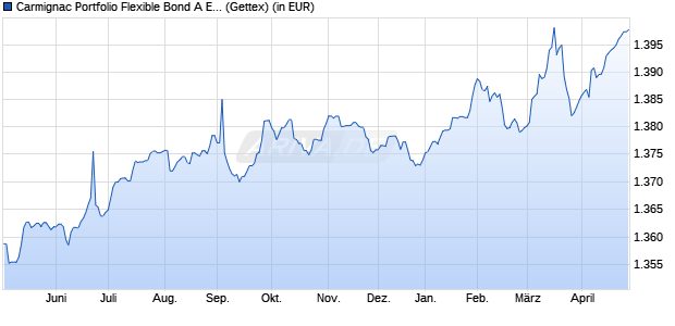 Performance des Carmignac Portfolio Flexible Bond A EUR Acc (WKN A0M9A2, ISIN LU0336084032)