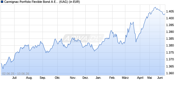 Performance des Carmignac Portfolio Flexible Bond A EUR Acc (WKN A0M9A2, ISIN LU0336084032)