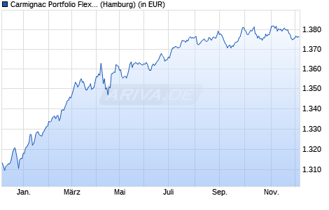 Performance des Carmignac Portfolio Flexible Bond A EUR Acc (WKN A0M9A2, ISIN LU0336084032)