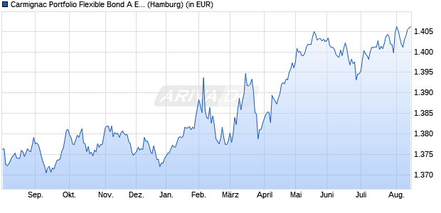 Performance des Carmignac Portfolio Flexible Bond A EUR Acc (WKN A0M9A2, ISIN LU0336084032)
