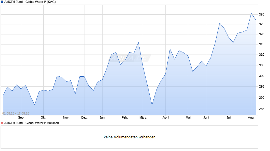 AMCFM Fund - Global Water P Chart