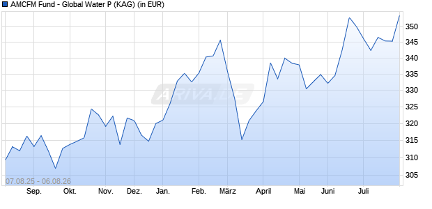 Performance des AMCFM Fund - Global Water P (WKN A0RMLU, ISIN LI0046085168)