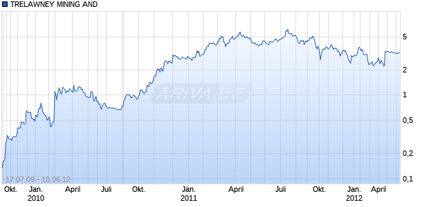 TRELAWNEY MINING AND Chart