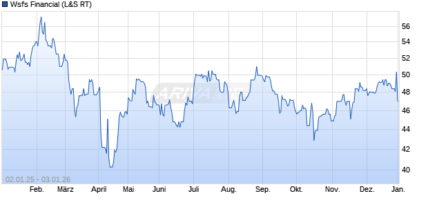 Wsfs Financial Aktie Chart