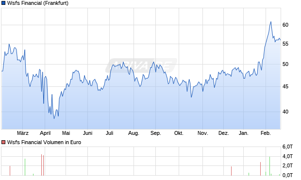 Wsfs Financial Aktie Chart