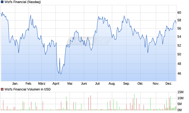 Wsfs Financial Aktie Chart