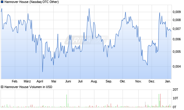 Hannover House Aktie Chart